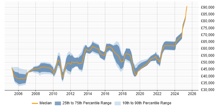 Salary distribution trend for IT Manager job vacancies in Hounslow