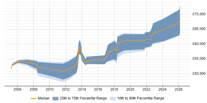 Salary distribution trend for IT Project Manager job vacancies in Hounslow