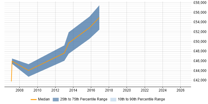 Salary distribution trend for IT Services Delivery Manager job vacancies in Hounslow