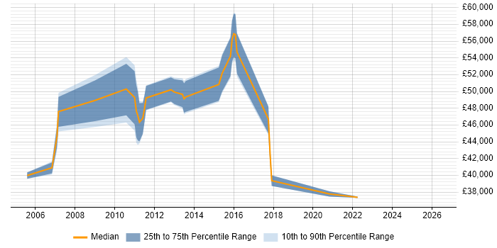 Salary distribution trend for IT Services Manager job vacancies in Hounslow