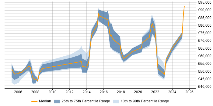 Salary distribution trend for jobs in Hounslow citing IT Strategy