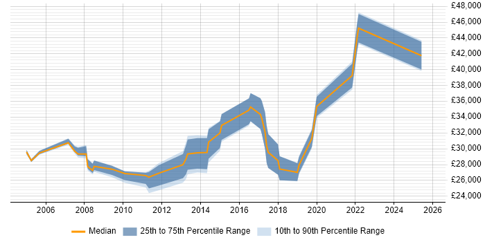 Salary distribution trend for IT Support Analyst job vacancies in Hounslow