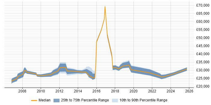 Salary distribution trend for IT Support Engineer job vacancies in Hounslow