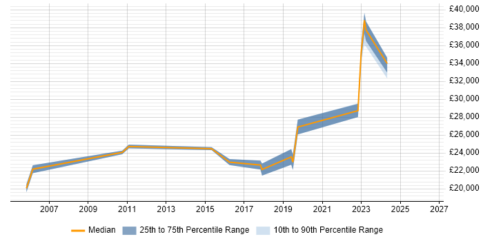 Salary distribution trend for IT Technician job vacancies in Hounslow