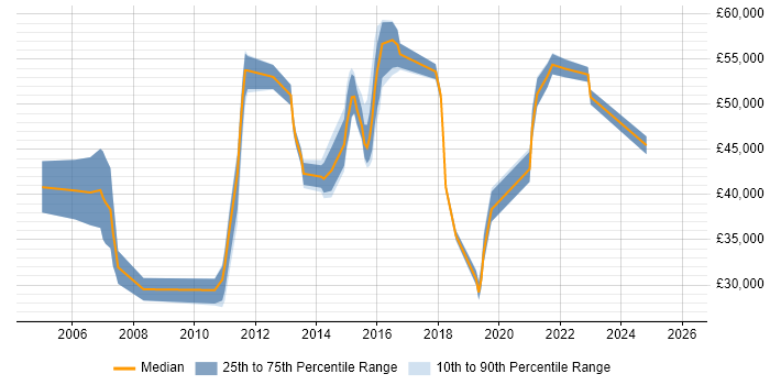 Salary distribution trend for jobs in Hounslow citing ITSM