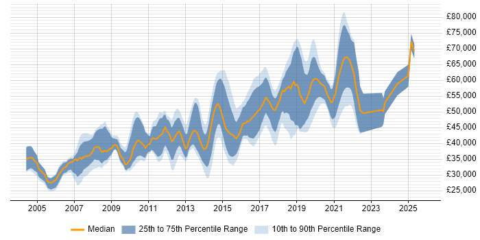 Salary distribution trend for jobs in Hounslow citing JavaScript
