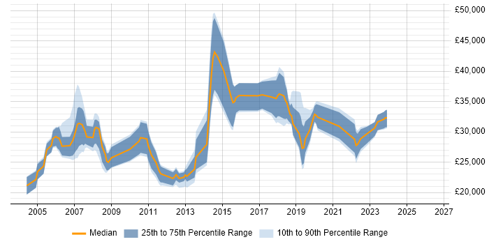 Salary distribution trend for Junior job vacancies in Hounslow