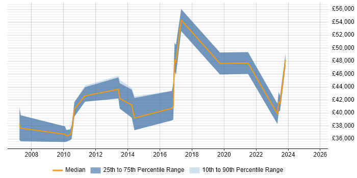 Salary distribution trend for jobs in Hounslow citing Knowledge Transfer