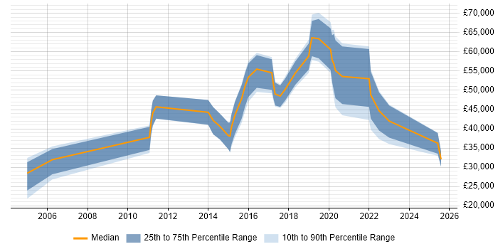 Salary distribution trend for jobs in Hounslow citing Law