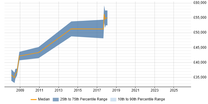 Salary distribution trend for jobs in Hounslow citing LDAP