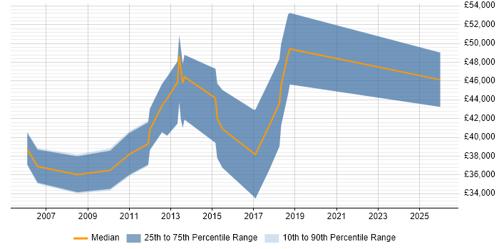 Salary distribution trend for jobs in Hounslow citing Lead Generation
