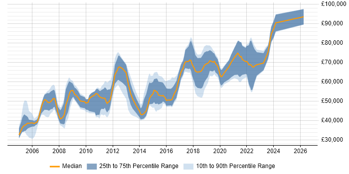 Salary distribution trend for Lead job vacancies in Hounslow