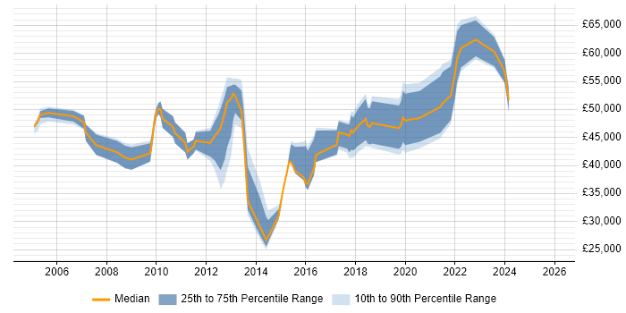 Salary distribution trend for jobs in Hounslow citing Line Management