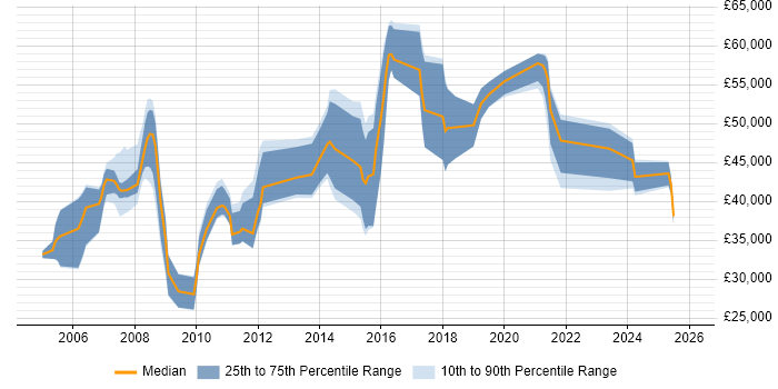 Salary distribution trend for jobs in Hounslow citing Logistics