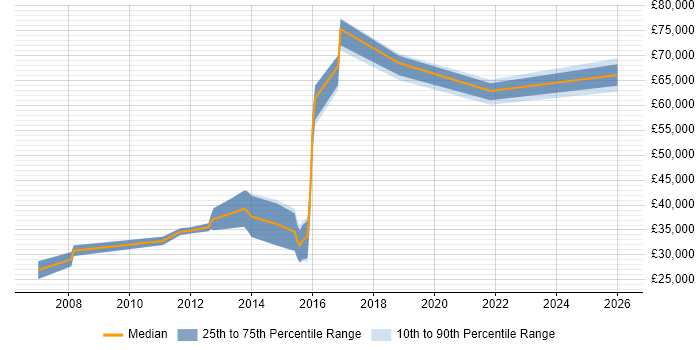 Salary distribution trend for jobs in Hounslow citing Mac OS X