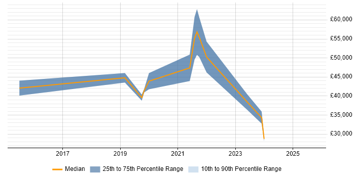 Salary distribution trend for jobs in Hounslow citing Mac OS