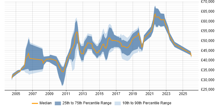 Salary distribution trend for jobs in Hounslow citing Management Information System