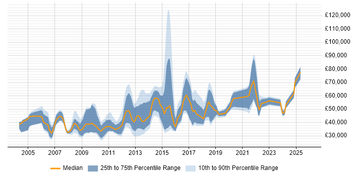 Salary distribution trend for jobs in Hounslow citing Marketing