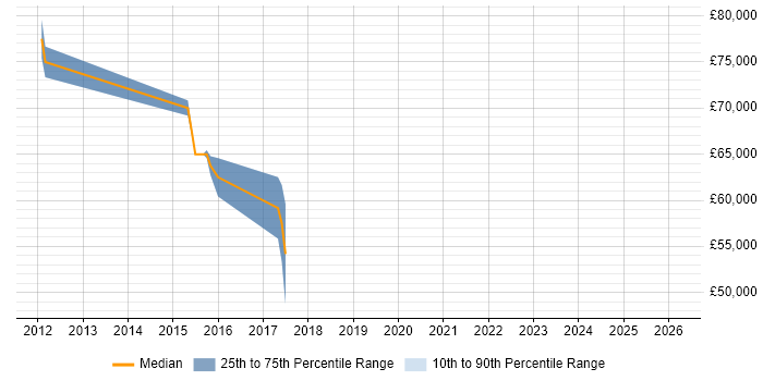 Salary distribution trend for jobs in Hounslow citing Master Data Management