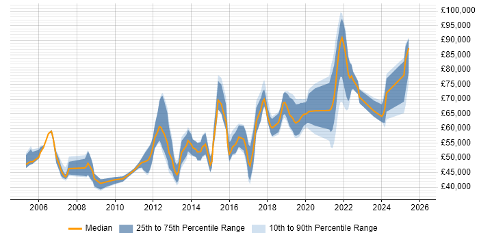 Salary distribution trend for jobs in Hounslow citing Mentoring
