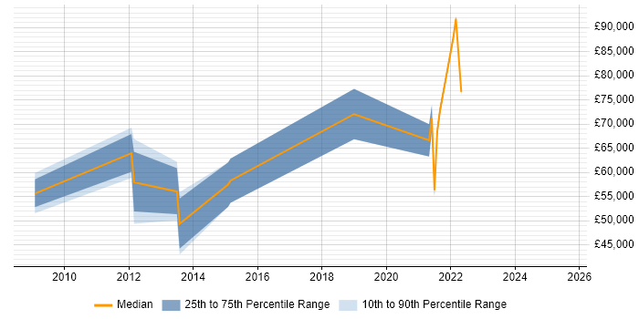 Salary distribution trend for jobs in Hounslow citing Metadata