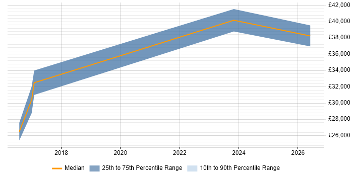 Salary distribution trend for Microsoft 365 Engineer job vacancies in Hounslow