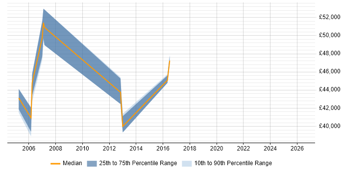 Salary distribution trend for jobs in Hounslow citing Microsoft Clustering