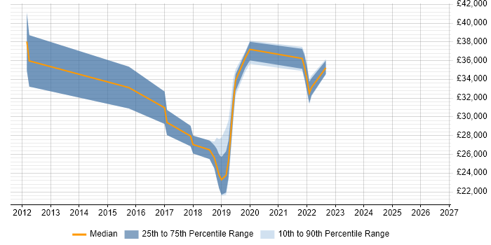 Salary distribution trend for jobs in Hounslow citing Mobile Device Management