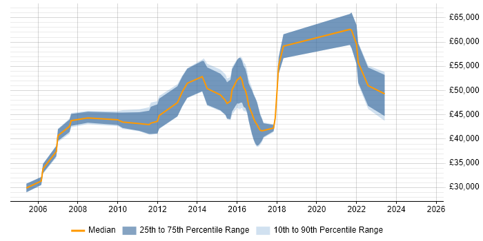 Salary distribution trend for jobs in Hounslow citing MPLS Salary distribution trend for jobs in Hounslow citing MPLS