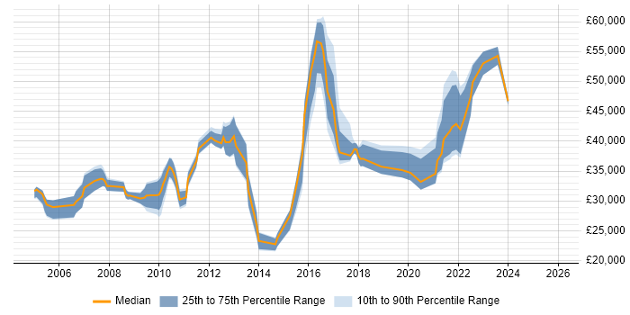 Salary distribution trend for jobs in Hounslow citing Microsoft PowerPoint