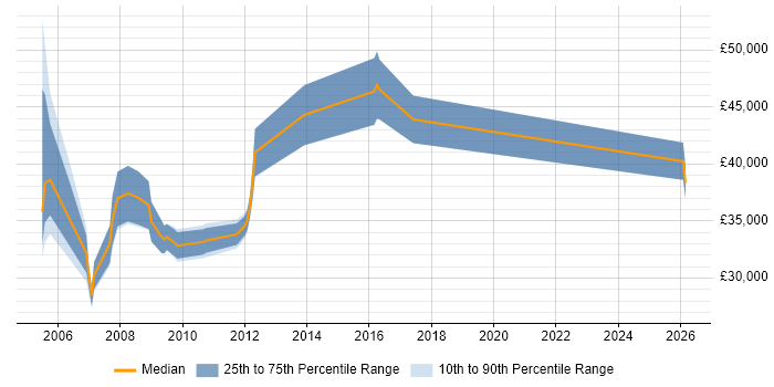Salary distribution trend for jobs in Hounslow citing Multimedia