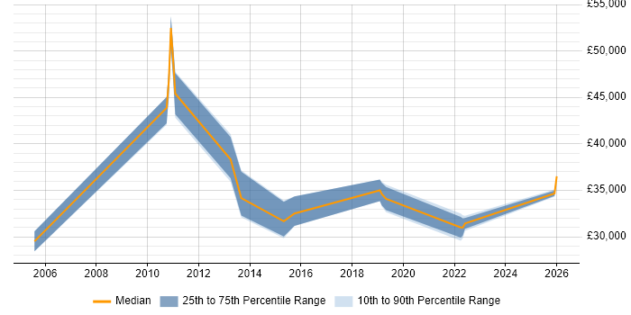 Salary distribution trend for jobs in Hounslow citing Network+ Certification