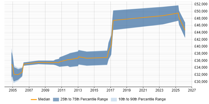 Salary distribution trend for Network Administrator job vacancies in Hounslow