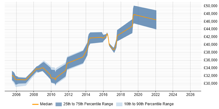 Salary distribution trend for Network Analyst job vacancies in Hounslow