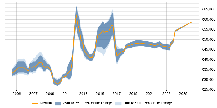 Salary distribution trend for Network Engineer job vacancies in Hounslow