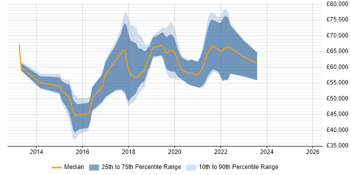 Salary distribution trend for jobs in Hounslow citing Node.js