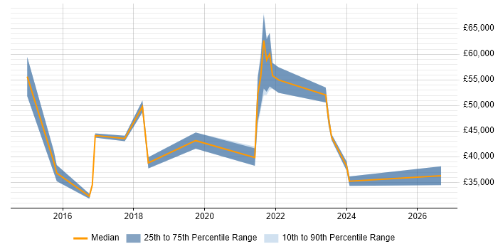 Salary distribution trend for jobs in Hounslow citing Onboarding