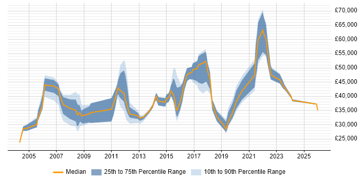 Salary distribution trend for jobs in Hounslow citing Organisational Skills
