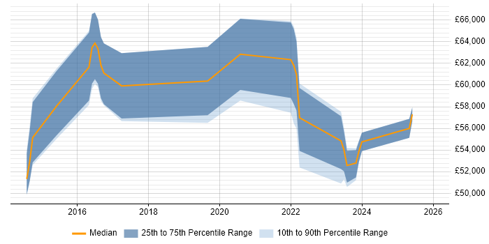 Salary distribution trend for jobs in Hounslow citing Palo Alto