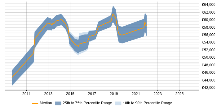 Salary distribution trend for jobs in Hounslow citing PCI DSS