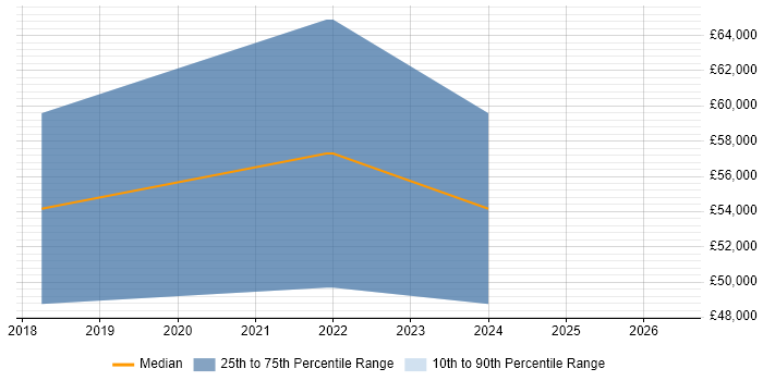 Salary distribution trend for Penetration Tester job vacancies in Hounslow