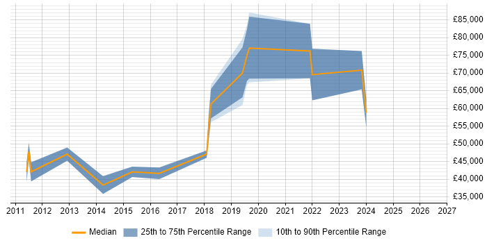 Salary distribution trend for jobs in Hounslow citing Penetration Testing