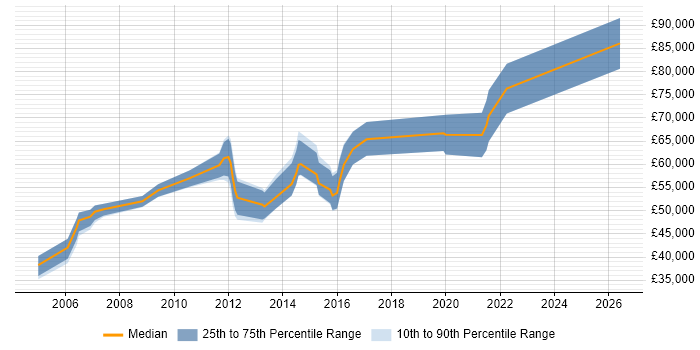 Salary distribution trend for jobs in Hounslow citing People Management