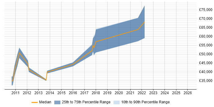 Salary distribution trend for jobs in Hounslow citing Performance Analysis