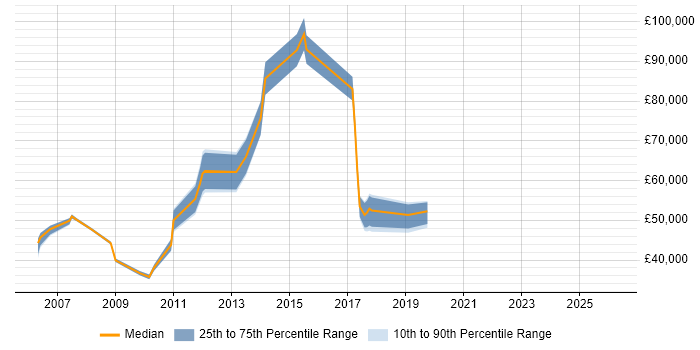 Salary distribution trend for jobs in Hounslow citing Performance Management