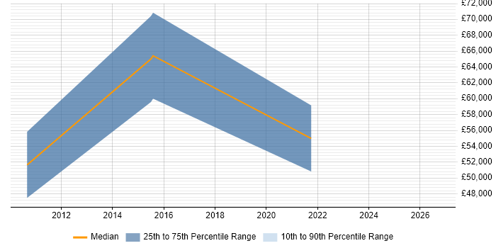 Salary distribution trend for Performance Manager job vacancies in Hounslow
