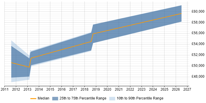 Salary distribution trend for jobs in Hounslow citing Performance Optimisation