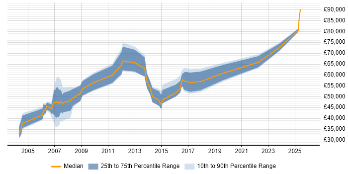 Salary distribution trend for jobs in Hounslow citing Pharmaceutical