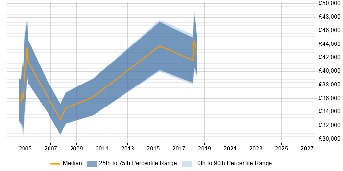 Salary distribution trend for jobs in Hounslow citing Physics