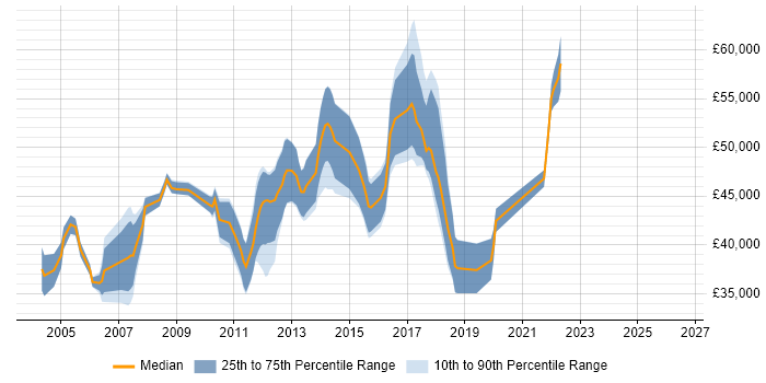 Salary distribution trend for jobs in Hounslow citing PL/SQL